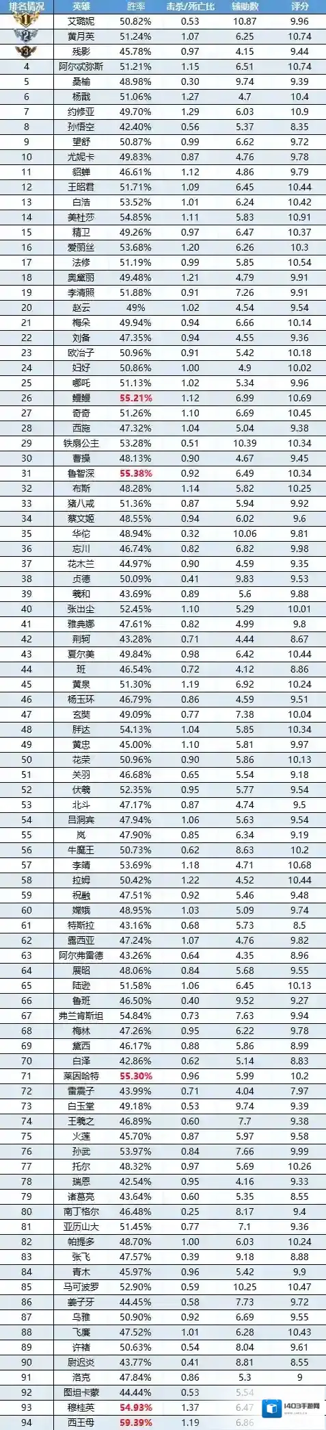 曙光英雄一周英雄榜单 |高分段迎新人：杨戬进入登场率TOP5，哪吒进入胜率TOP5