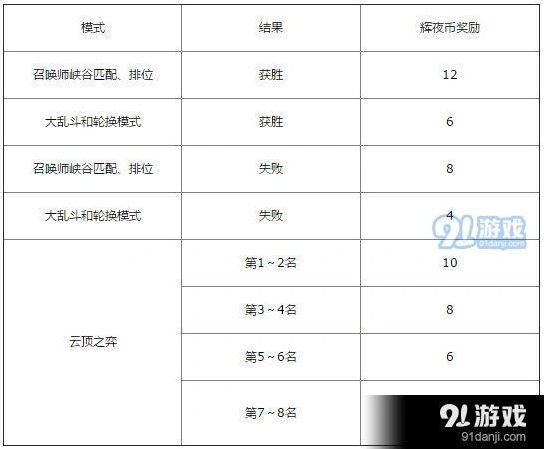 英雄联盟黑夜与黎明2019事件活动流程详解