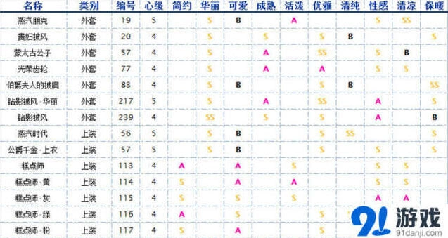 奇迹暖暖欧式古典服装大盘点完整版