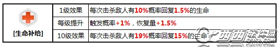 崩坏3生命补给BUFF与神农花对比攻略