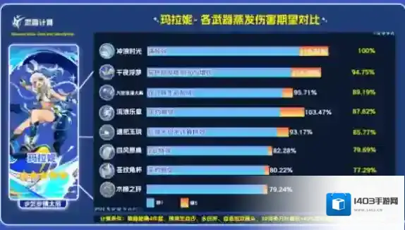 原神冲浪时光适合谁 原神冲浪时光武器推荐