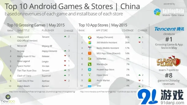 Newzoo发布5月Android游戏20强报告