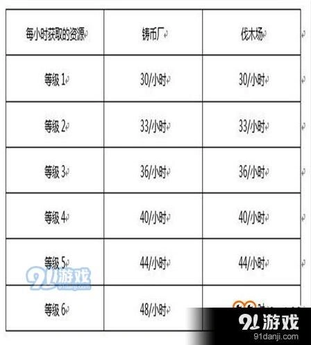 三国志官邸先升什么好 升级优先级分析