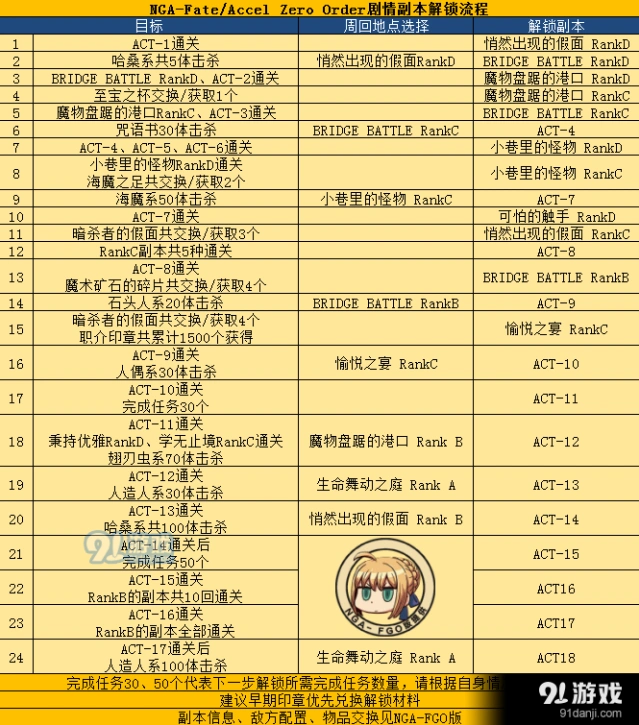 命运FZ联动活动剧情副本解锁顺序教程