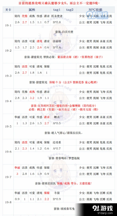 奇迹暖暖第十九章少女级通关方法