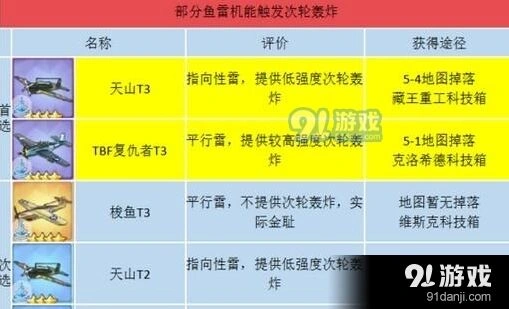 碧蓝航线鱼雷机T0到T2强度排名