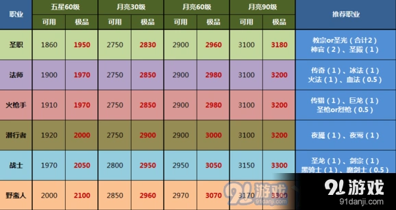 地下城堡2 SS英雄职业推荐 五星60级评分参考