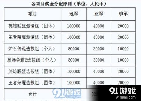 王者荣耀获赛事支持 奖金82万元