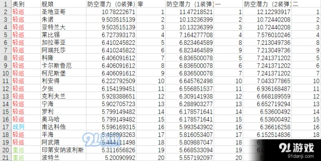 碧蓝航线防空船攻略 金防空炮给谁用