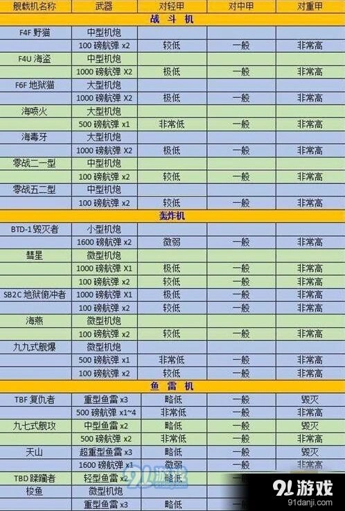 碧蓝航线舰载机配置详解