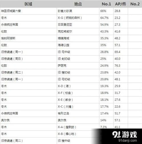 命运-冠位指定凶骨获取位置分享