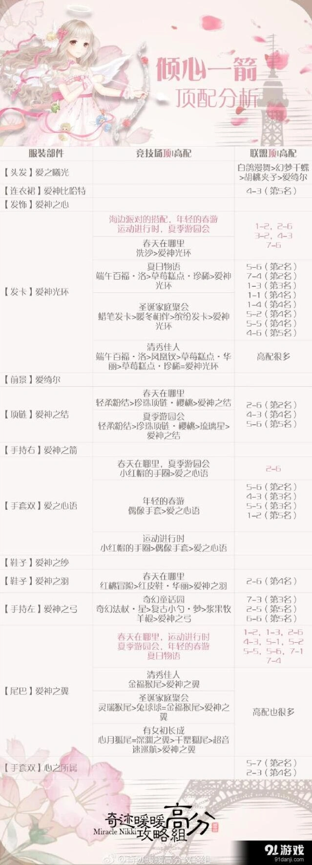 奇迹暖暖倾心一箭高分获得技巧攻略