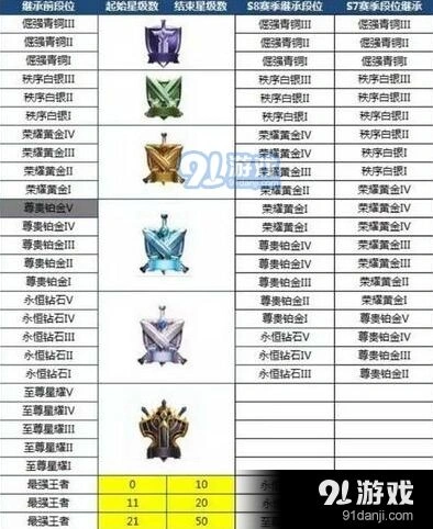 S8赛季王者荣耀段位继承表分享