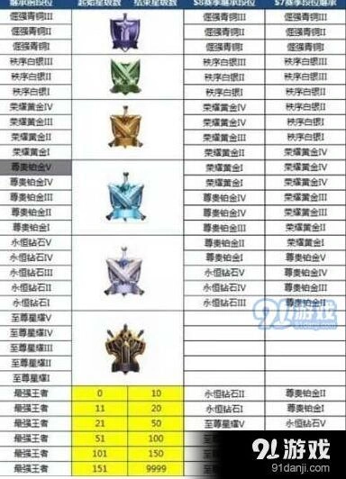 王者荣耀s9赛季段位继承规则介绍 s9段位继承表一览