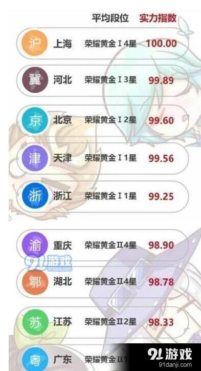王者荣耀各城市平均段位排名情况一览