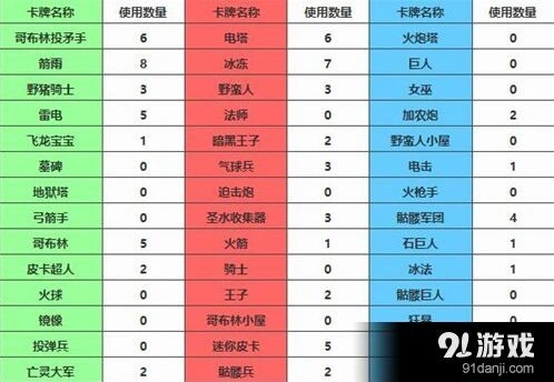 皇室战争卡牌强度排行榜使用率版