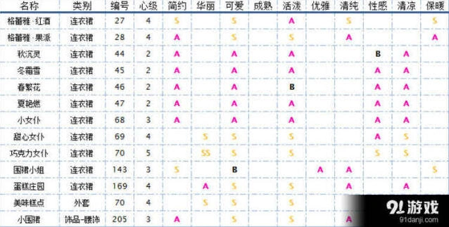 奇迹暖暖围裙服装技巧分享