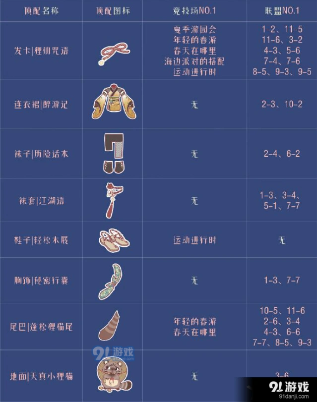 奇迹暖暖醉游人间顶配全面分析