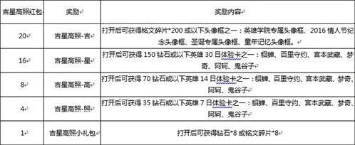 王者荣耀吉星高照红包获取教程