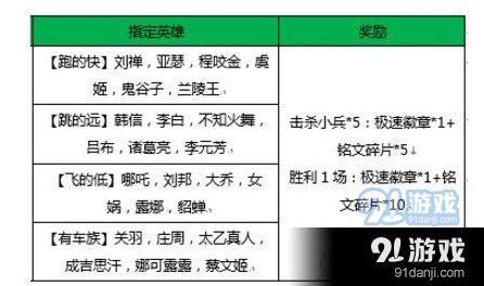 王者荣耀有车族指定英雄玩法指南