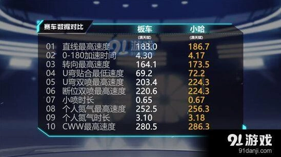 QQ飞车小哈赛车改装优先级推荐