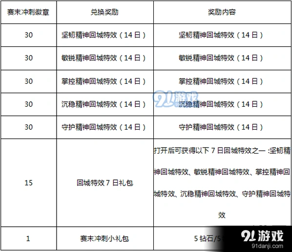 王者荣耀赛末冲刺徽章兑换技巧分享