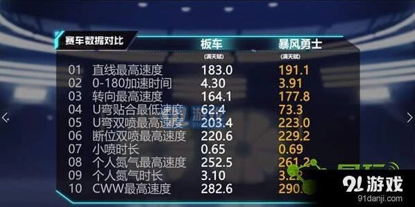 QQ飞车手游暴风勇士改装攻略 转向性能强化方案