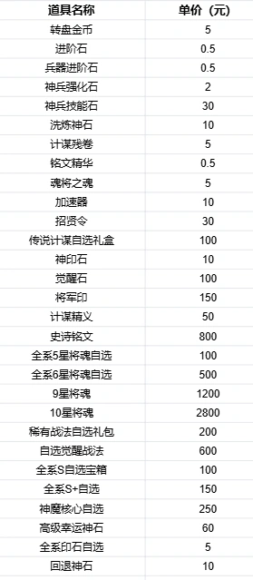 风云三国2大额豪礼申请技巧