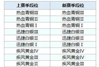 QQ飞车s4赛季段位继承玩法详解