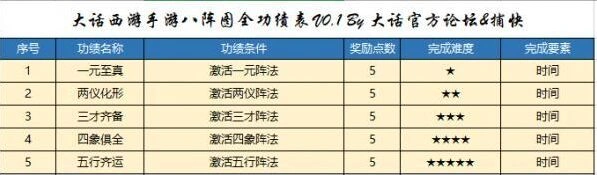 大话西游八阵图功绩获取技巧详解