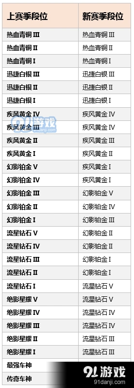 QQ飞车S4赛季段位继承规则分享