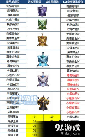 王者荣耀s12赛季段位继承规则分享