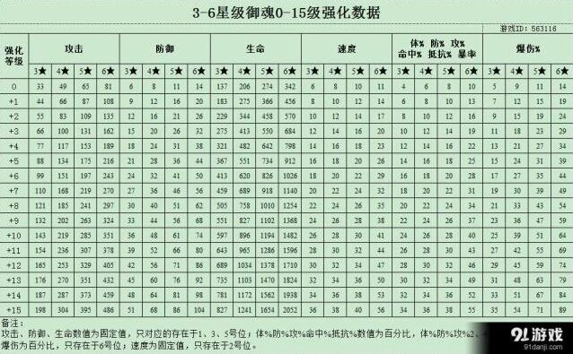 阴阳师御魂+15强化需要多少金币 数据分析