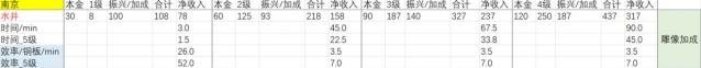 江南百景图店铺收益排名详解