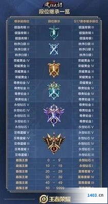 S17段位继承规则王者荣耀教程