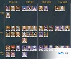 原神主C角色培养优先级推荐