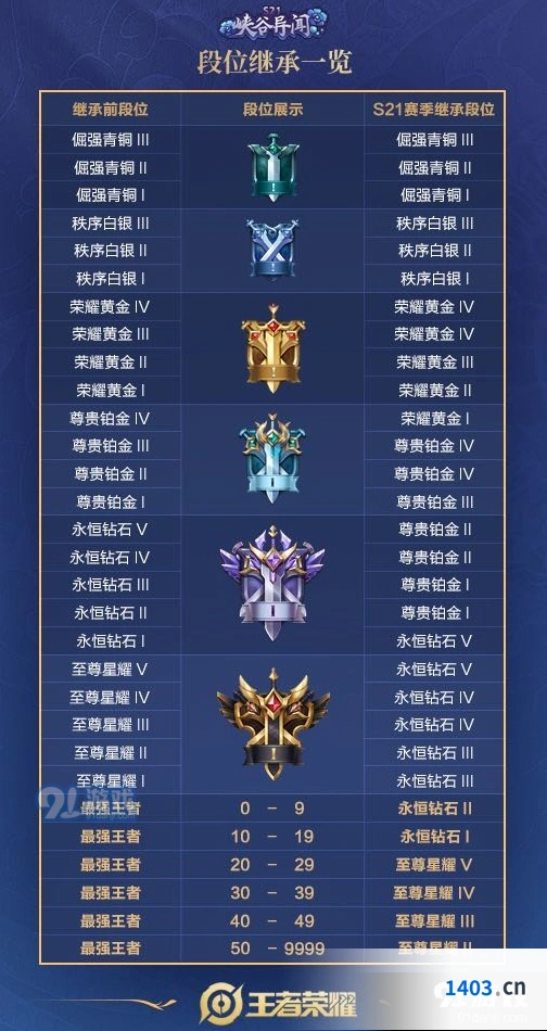 S21赛季段位继承表怎么算