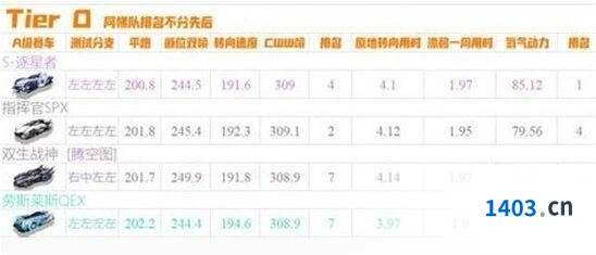 QQ飞车手游十月A车最新梯度排行