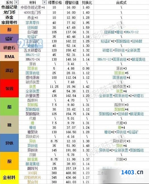 明日方舟寻访凭证获取与使用