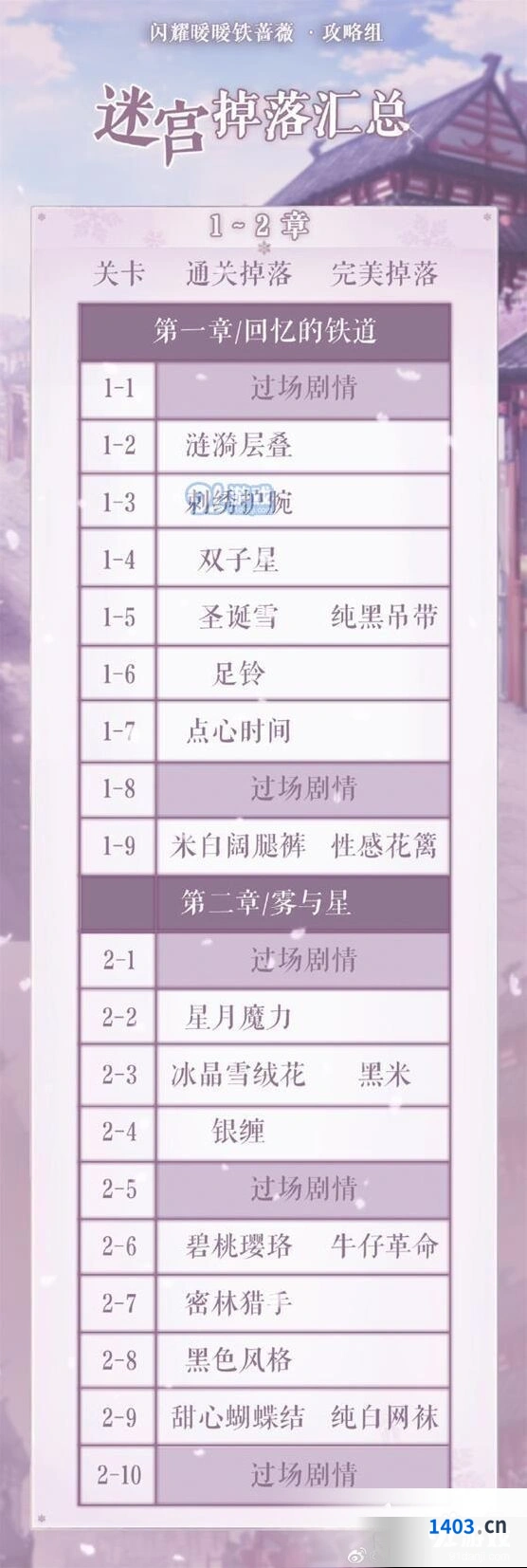 闪耀暖暖心灵迷宫掉落指南 各关卡掉落整理