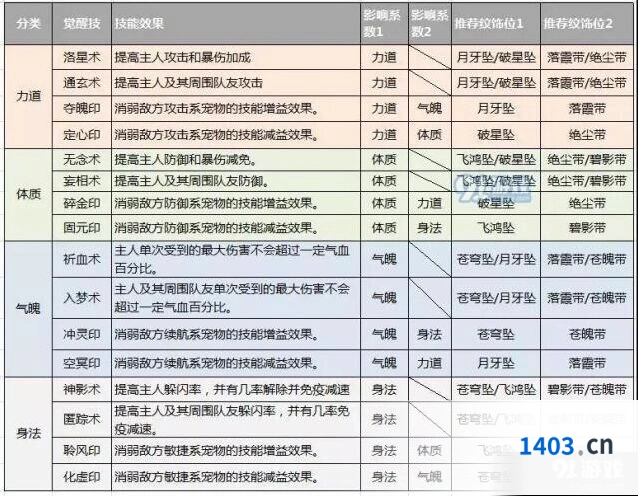 诛仙手游二代宠物觉醒技纹饰教程