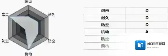 碧蓝航线属性