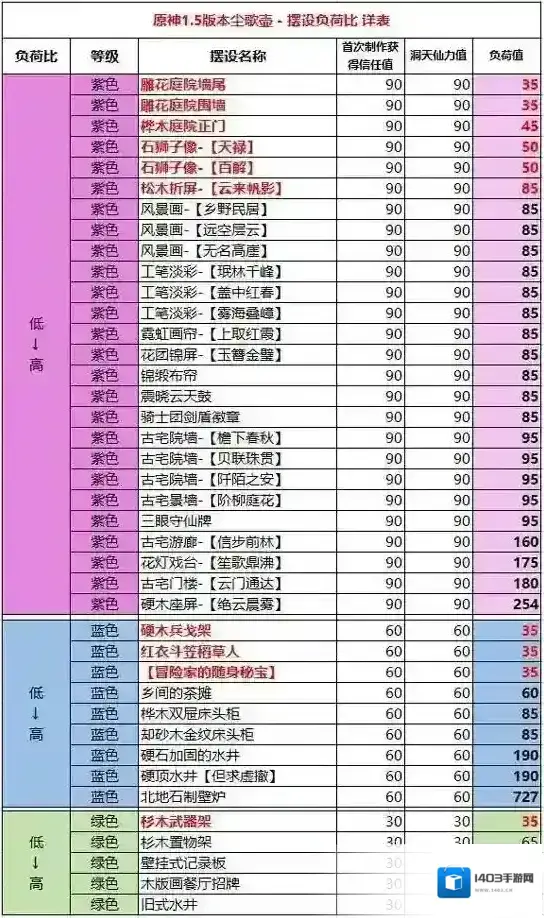 【原神家园】家具仙力&负荷值属性简解