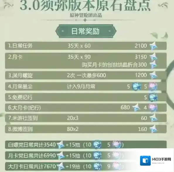 原神3.0能攒多少原石 原石数量汇总