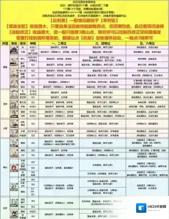 深空之眼1.4版本全角色跃迁词条选择推荐